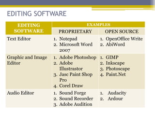 EDITING SOFTWARE
    EDITING                       EXAMPLES
   SOFTWARE           PROPRIETARY             OPEN SOURCE
Text Editor         1. Notepad           1. OpenOffice Write
                    2. Microsoft Word    2. AbiWord
                       2007
Graphic and Image   1. Adobe Photoshop   1.   GIMP
Editor              2. Adobe             2.   Inkscape
                       Illustrastor      3.   Photoscape
                    3. Jasc Paint Shop   4.   Paint.Net
                       Pro
                    4. Corel Draw
Audio Editor        1. Sound Forge       1. Audacity
                    2. Sound Recorder    2. Ardour
                    3. Adobe Audition
 