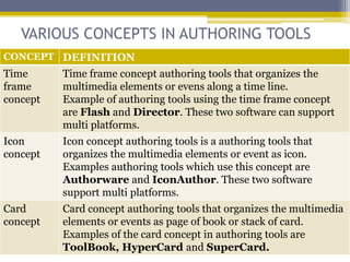 VARIOUS CONCEPTS IN AUTHORING TOOLS
CONCEPT DEFINITION
Time      Time frame concept authoring tools that organizes the
frame     multimedia elements or evens along a time line.
concept   Example of authoring tools using the time frame concept
          are Flash and Director. These two software can support
          multi platforms.
Icon      Icon concept authoring tools is a authoring tools that
concept   organizes the multimedia elements or event as icon.
          Examples authoring tools which use this concept are
          Authorware and IconAuthor. These two software
          support multi platforms.
Card      Card concept authoring tools that organizes the multimedia
concept   elements or events as page of book or stack of card.
          Examples of the card concept in authoring tools are
          ToolBook, HyperCard and SuperCard.
 