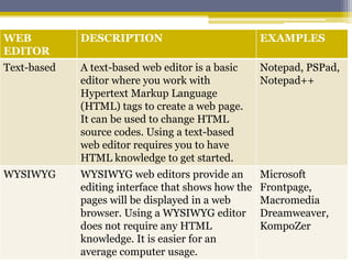 WEB          DESCRIPTION                            EXAMPLES
EDITOR
Text-based   A text-based web editor is a basic     Notepad, PSPad,
             editor where you work with             Notepad++
             Hypertext Markup Language
             (HTML) tags to create a web page.
             It can be used to change HTML
             source codes. Using a text-based
             web editor requires you to have
             HTML knowledge to get started.
WYSIWYG      WYSIWYG web editors provide an         Microsoft
             editing interface that shows how the   Frontpage,
             pages will be displayed in a web       Macromedia
             browser. Using a WYSIWYG editor        Dreamweaver,
             does not require any HTML              KompoZer
             knowledge. It is easier for an
             average computer usage.
 
