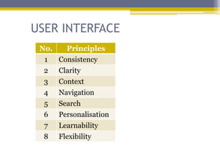USER INTERFACE
 No.   Principles
  1  Consistency
  2 Clarity
  3   Context
  4   Navigation
  5   Search
  6   Personalisation
  7   Learnability
  8   Flexibility
 