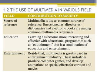 1.2 THE USE OF MULTIMEDIA IN VARIOUS FIELD
FIELD           CONTRIBUTION TO SOCIETY
Source of       Multimedia is use as common source of
reference       reference. Encyclopedias, directories,
                dictionaries and electronic books are among
                common multimedia references.
Education       Learning has become more interesting and
                effective with educational programmes such
                as “edutainment” that is a combination of
                education and entertainment.
Entertainment   Beside that, multimedia is greatly used in
                entertainment industry. These industries
                produce computer games, and develop
                animations or special effects for cartoon and
                movies
 