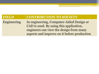 FIELD         CONTRIBUTION TO SOCIETY
Engineering   In engineering, Computer-Aided Design or
              CAD is used. By using this application,
              engineers can view the design from many
              aspects and improve on it before production
 