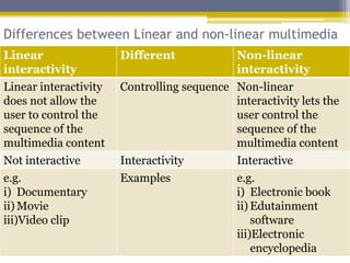 Differences between Linear and non-linear multimedia
Linear                 Different            Non-linear
interactivity                               interactivity
Linear interactivity   Controlling sequence Non-linear
does not allow the                          interactivity lets the
user to control the                         user control the
sequence of the                             sequence of the
multimedia content                          multimedia content
Not interactive        Interactivity        Interactive
e.g.                   Examples             e.g.
i) Documentary                              i) Electronic book
ii) Movie                                   ii) Edutainment
iii)Video clip                                  software
                                            iii)Electronic
                                                encyclopedia
 