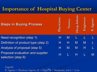 Importance of Hospital Buying Center




                                                                      Hosp.Admin

                                                                                   Engineers
                                                Physicians




                                                                                               P. Agents
                                                             Nurses
Steps in Buying Process



Need recognition (step 1)                          H         M        L              L            L
Definition of product type (step 2)                H         H        M             M             L
Analysis of proposal (step 5)                      H         M        M              H            L
Proposal evaluation and supplier
                                                   H         L        H              L           M
selection (step 6)

   Legend:
                                        32
   P. Agents = Purchase Agents; H = High; M = Moderate; and L = Low
 