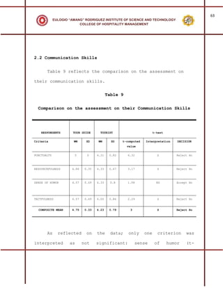 63
             EULOGIO “AMANG” RODRIGUEZ INSTITUTE OF SCIENCE AND TECHNOLOGY
                          COLLEGE OF HOSPITALITY MANAGEMENT




2.2 Communication Skills


       Table 9 reflects the comparison on the assessment on

their communication skills.


                                            Table 9


  Comparison on the assessment on their Communication Skills




    RESPONDENTS        TOUR GUIDE      TOURIST                         t-test


Criteria               WM     SD     WM       SD    t-computed   Interpretation     DECISION
                                                      value


PUNCTUALTY              5      0     4.31    0.82     6.32               S         Reject Ho



RESOURCEFULNESS       4.86    0.35   4.33    0.67     3.17               S         Reject Ho



SENSE OF HUMOR        4.57    0.49   4.33    0.8      1.08               NS        Accept Ho




TACTFULNESS           4.57    0.49   4.05    0.86     2.29               S         Reject Ho


  COMPOSITE MEAN      4.75    0.33   4.23    0.79       3                S         Reject Ho




       As      reflected       on    the     data;     only      one     criterion       was

interpreted          as      not     significant:           sense       of      humor    (t-
 