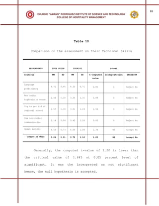 65
            EULOGIO “AMANG” RODRIGUEZ INSTITUTE OF SCIENCE AND TECHNOLOGY
                         COLLEGE OF HOSPITALITY MANAGEMENT




                                          Table 10


      Comparison on the assessment on their Technical Skills




   RESPONDENTS        TOUR GUIDE          TOURIST                           t-test


Criteria              WM      SD        WM       SD     t-computed       Interpretation   DECISION
                                                            value


Language
                     4.71    0.45       4.33    0.71        1.85               S          Reject Ho
proficiency


Not using
                     2.43    1.18       3.35    1.31        1.88               S          Reject Ho
highfalutin words


Try to get rid of
                     2.57    1.18       3.51    1.23        1.94               S          Reject Ho
regional accent


Use non-verbal
                     2.14    0.99       3.40    1.26        3.00               S          Reject Ho
communication


Speak audibly        4.43    0.73       4.00    1.08        1.34              NS          Accept Ho


  Composite Mean     3.26    0.91       3.72    1.12        1.20              NS          Accept Ho




       Generally, the computed t-value of 1.20 is lower than

the    critical       value        of     1.645        at   0.05     percent          level     of

significant.         It     was     the        interpreted          as     not       significant

hence, the null hypothesis is accepted.
 