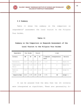66
            EULOGIO “AMANG” RODRIGUEZ INSTITUTE OF SCIENCE AND TECHNOLOGY
                         COLLEGE OF HOSPITALITY MANAGEMENT




         2.4 Summary


         Table     11     shows    the    summary       on   the      comparison      on

respondents’ assessment the local tourist to the Filipino

Tour Guides.


                                         Table 11


    Summary on the Comparison on Responds Assessment of the

                 Local Tourist to the Filipino Tour Guides


  Respondents       Tour Guides     Tourist                        t-test


Criteria           WM       SD    WM      SD    t-computed   Interpretation    Decision
                                                value


Personality        4.67    0.48   4.21   0.77    2.13                S        Reject Ho

Communication      4.75    0.33   4.23   0.79       3                S        Reject Ho
Skills


Technical          3.26    0.91   3.72   1.12    1.20                NS       Accept Ho
Skills

 Composite Mean    4.23    0.57   4.05   0.89    0.71                NS       Accept Ho




         It can be gleaned from the data that two (2) criteria

were interpreted as significant. These are: personality (t-
 