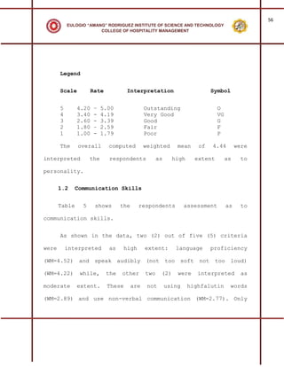 56
           EULOGIO “AMANG” RODRIGUEZ INSTITUTE OF SCIENCE AND TECHNOLOGY
                        COLLEGE OF HOSPITALITY MANAGEMENT




       Legend


       Scale          Rate           Interpretation                        Symbol


       5       4.20    –   5.00                Outstanding                     O
       4       3.40    -   4.19                Very Good                       VG
       3       2.60    -   3.39                Good                            G
       2       1.80    –   2.59                Fair                            F
       1       1.00    -   1.79                Poor                            P

       The     overall       computed          weighted       mean    of   4.44          were

interpreted          the     respondents             as     high     extent         as     to

personality.


       1.2     Communication Skills


       Table     5     shows       the     respondents            assessment        as     to

communication skills.


       As shown in the data, two (2) out of five (5) criteria

were       interpreted       as     high       extent:       language      proficiency

(WM=4.52) and speak audibly (not too soft not too loud)

(WM=4.22)       while,       the   other       two    (2)     were    interpreted          as

moderate       extent.       These       are    not       using    highfalutin       words

(WM=2.89) and use non-verbal communication (WM=2.77). Only
 