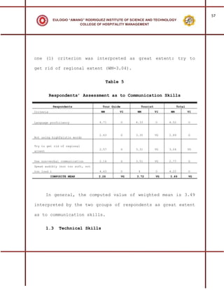 57
             EULOGIO “AMANG” RODRIGUEZ INSTITUTE OF SCIENCE AND TECHNOLOGY
                          COLLEGE OF HOSPITALITY MANAGEMENT




one (1) criterion was interpreted as great extent: try to

get rid of regional extent (WM=3.04).


                                         Table 5


           Respondents’ Assessment as to Communication Skills

             Respondents             Tour Guide             Tourist             Total
Criteria                            WM        VI       WM             VI   WM           VI


Language proficiency                4.71          O    4.33           O    4.52         O



                                    2.43          G    3.35           VG   2.89         G
Not using highfalutin words

Try to get rid of regional
                                    2.57          G    3.31           VG   3.04         VG
accent


Use non-verbal communication        2.14          G    3.51           VG   2.77         G
Speak audibly (not too soft, not
too loud )                          4.43          O     4             O    4.22         O
           COMPOSITE MEAN          3.26           VG   3.72           VG   3.49         VG




         In general, the computed value of weighted mean is 3.49

interpreted by the two groups of respondents as great extent

as to communication skills.


         1.3    Technical Skills
 