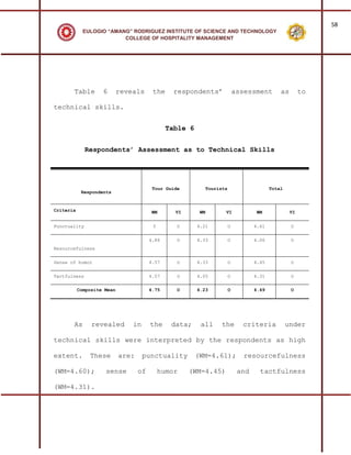 58
             EULOGIO “AMANG” RODRIGUEZ INSTITUTE OF SCIENCE AND TECHNOLOGY
                          COLLEGE OF HOSPITALITY MANAGEMENT




       Table        6       reveals      the    respondents’                  assessment        as        to

technical skills.


                                               Table 6


              Respondents’ Assessment as to Technical Skills




                                         Tour Guide            Tourists                     Total
            Respondents


Criteria                                WM       VI       WM          VI             WM              VI


Punctuality                              5        O      4.21             O          4.61            O

                                        4.86      O      4.33             O          4.06            O
Resourcefulness


Sense of humor                          4.57      O      4.33             O          4.45            O

Tactfulness                             4.57      O      4.05             O          4.31            O

           Composite Mean               4.75      O      4.23             O          4.49            O




       As       revealed        in      the     data;     all        the        criteria            under

technical skills were interpreted by the respondents as high

extent.        These        are:     punctuality         (WM=4.61);             resourcefulness

(WM=4.60);           sense         of        humor    (WM=4.45)                and     tactfulness

(WM=4.31).
 