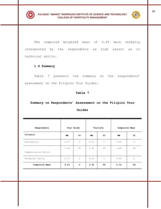 59
             EULOGIO “AMANG” RODRIGUEZ INSTITUTE OF SCIENCE AND TECHNOLOGY
                          COLLEGE OF HOSPITALITY MANAGEMENT




       The       computed          weighted            mean        of    4.49    were       verbally

interpreted              by     the     respondents                as   high     extent      as        to

technical skills.


       1.4 Summary


       Table        7         presents       the       summary          on     the   respondents’

assessment on the Filipino Tour Guides.


                                              Table 7


    Summary on Respondents’ Assessment on the Filipino Tour

                                               Guides




           Respondents                 Tour Guide                  Tourists          Composite Mean


Criteria                              WM       VI             WM          VI         WM           VI


Personality                           4.67         O      4.21            O          4.44         O

                                      3.26     VG         3.72            VG         3.49         VG
Communication Skills


Techbical Skills                      4.75         O      4.23            O          4.49         O

      Composite Mean                  4.23         O      4.05            VG         4.14         VG
 