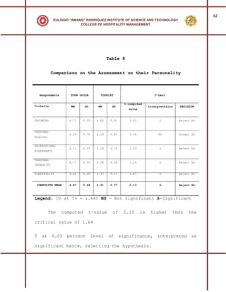 62
             EULOGIO “AMANG” RODRIGUEZ INSTITUTE OF SCIENCE AND TECHNOLOGY
                          COLLEGE OF HOSPITALITY MANAGEMENT




                                             Table 8


           Comparison on the Assessment on their Personality



    Respondents      TOUR GUIDE         TOURIST                          T-test

                                                       t-computed
Criteria             WM      SD        WM      SD                     Interpretation   DECISION
                                                         value


GROOMING            4.71     0.45     4.05    0.91       3.01               S          Reject Ho


PERSONAL
                    4.29     0.70     4.19    0.87       0.34              NS          Accept Ho
Hygiene


PROFESSIONAL
                    4.71     0.45     4.19    0.76       2.53               S          Reject Ho
APPEARANCE


PERSONAL
                    4.71     0.45     4.28    0.58       2.24               S          Reject Ho
INTEGRITY


FLEXIBILITY         4.86     0.35     4.37    0.71       2.87               S          Reject Ho


 COMPOSITE MEAN     4.67     0.48     4.21    0.77       2.13               S          Reject Ho



Legend: CV at 5% = 1.645 NS – Not Significant S-Significant


          The     computed        t-value      of     2.13       is    higher      than     the

critical value of 1.64


5    at     0.05    percent         level    of      significance,         interpreted       as

significant hence, rejecting the hypothesis.
 