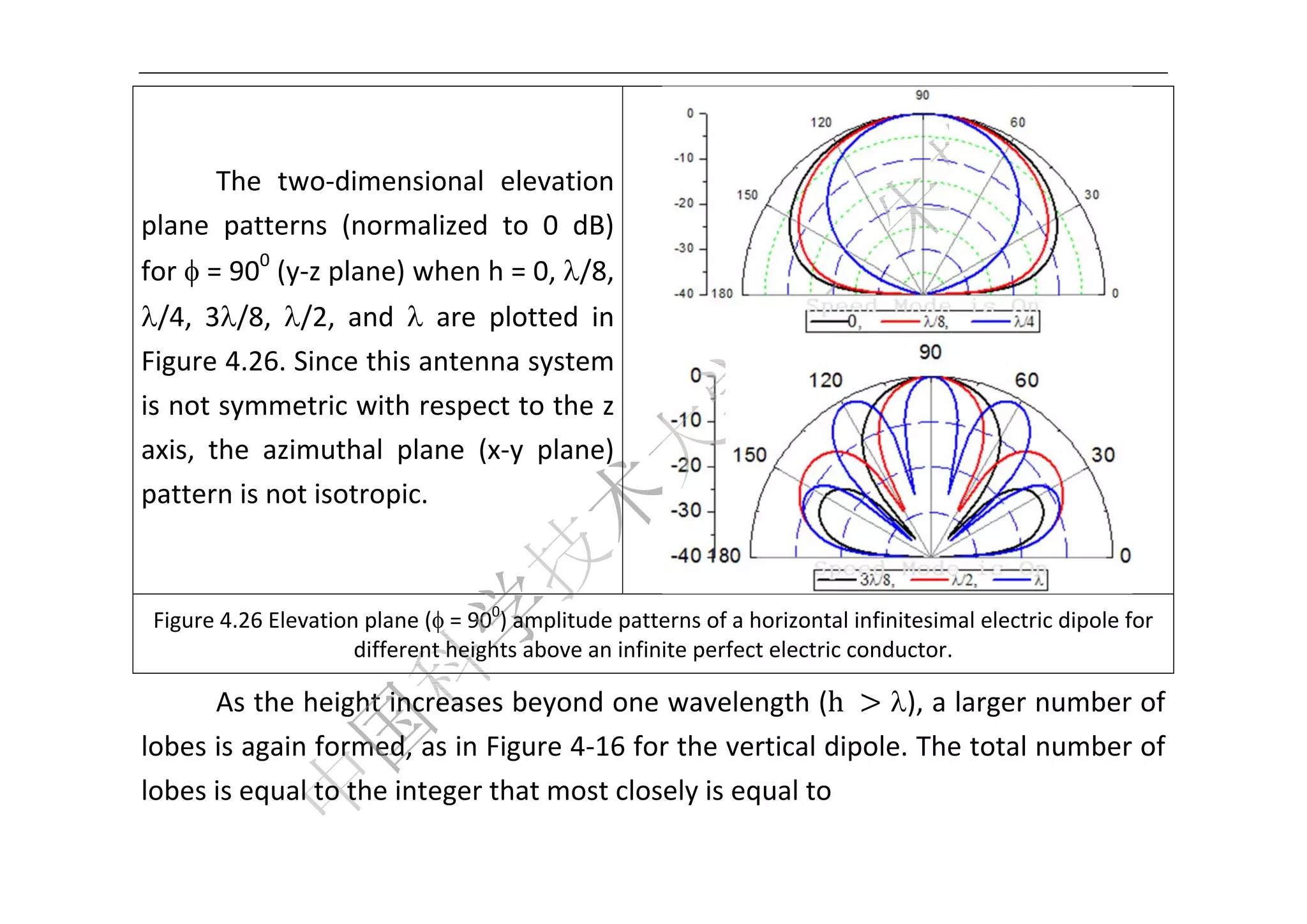  




      The  t
           two‐dime ensional  elevation 
                              e
pla
  ane  patte        rmalized  to  0  dB) 
           erns  (nor
for  = 900 (        e) when h = 0, /8, 
            (y‐z plane
/ 3/8,  /2,  and   are  p
  /4,                 d        plotted  in                                                                    

Fig
  gure 4.26. Since this antenn na system 
is  not symmmetric witth respectt to the z 
ax the  az
  xis,       zimuthal  plane  (x‐ plane) 
                                ‐y 
paattern is not isotrop    
                      pic.



    Fi                      ane ( = 900)
     igure 4.26 Elevation pla           ) amplitude patterns off a horizontaal infinitesim
                                                                                         mal electric d
                                                                                                      dipole for 
                         diffe
                             erent height
                                        ts above an infinite perfect electric
                                                                            c conductor. .

      As the height  increases beyond o one wave elength (h h	 ), a  larger nuumber of 
lob        ain formed, as in Fi
  bes is aga                   igure 4‐16
                                        6 for the  vertical d
                                                            dipole. The
                                                                      e total nu
                                                                               umber of 
lob
  bes is equ                   hat most closely is equal to
           ual to the integer th

 
 