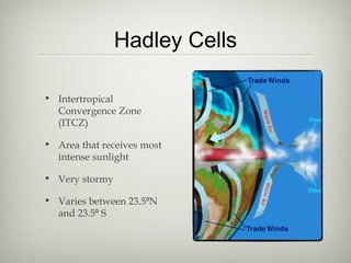 Hadley Cells

• Intertropical
  Convergence Zone
  (ITCZ)

• Area that receives most
  intense sunlight

• Very stormy

• Varies between 23.5⁰N
  and 23.5⁰ S
 