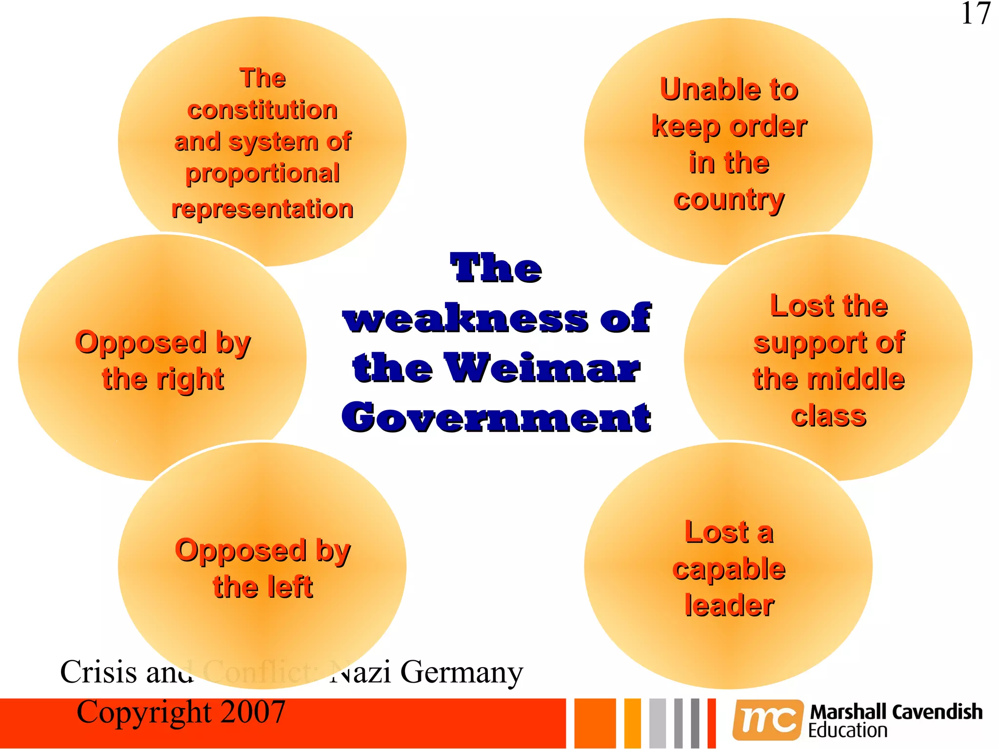 17
            The                     Unable to
        constitution
       and system of
                                    keep order
        proportional                  in the
       representation                country

                       The
                   weakness of             Lost the
 Opposed by                               support of
  the right        the Weimar             the middle
                   Government                class


                                      Lost a
        Opposed by
                                     capable
          the left
                                      leader

Crisis and Conflict: Nazi Germany
 Copyright 2007
 