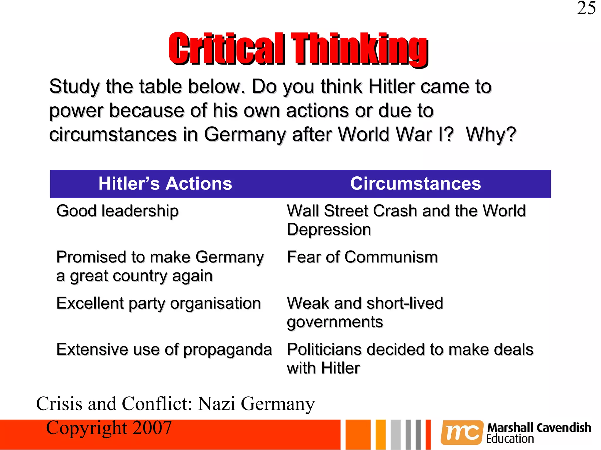 25

                 Critical Thinking
 Study the table below. Do you think Hitler came to
 power because of his own actions or due to
 circumstances in Germany after World War I? Why?

       Hitler’s Actions                  Circumstances
  Good leadership                Wall Street Crash and the World
                                 Depression
  Promised to make Germany       Fear of Communism
  a great country again
  Excellent party organisation   Weak and short-lived
                                 governments
  Extensive use of propaganda Politicians decided to make deals
                              with Hitler

Crisis and Conflict: Nazi Germany
 Copyright 2007
 