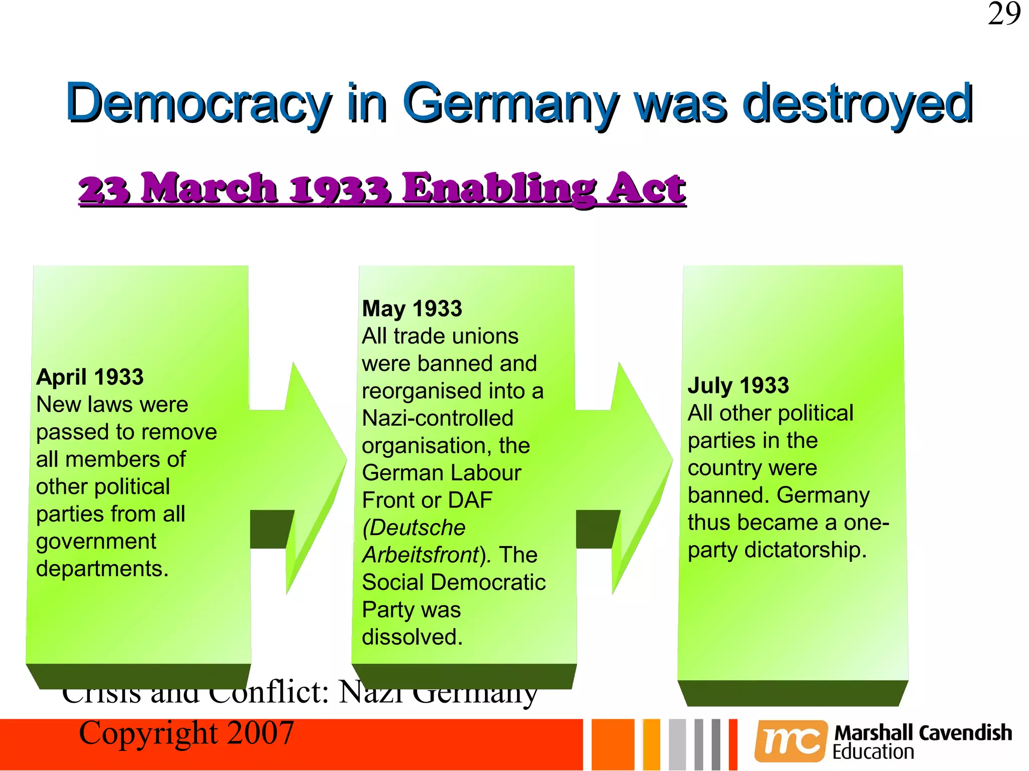 29

  Democracy in Germany was destroyed
   23 March 1933 Enabling Act

                      May 1933
                      All trade unions
                      were banned and
April 1933                                 July 1933
                      reorganised into a
New laws were                              All other political
                      Nazi-controlled
passed to remove                           parties in the
                      organisation, the
all members of                             country were
                      German Labour
other political                            banned. Germany
                      Front or DAF
parties from all                           thus became a one-
                      (Deutsche
government                                 party dictatorship.
                      Arbeitsfront). The
departments.
                      Social Democratic
                      Party was
                      dissolved.

  Crisis and Conflict: Nazi Germany
   Copyright 2007
 