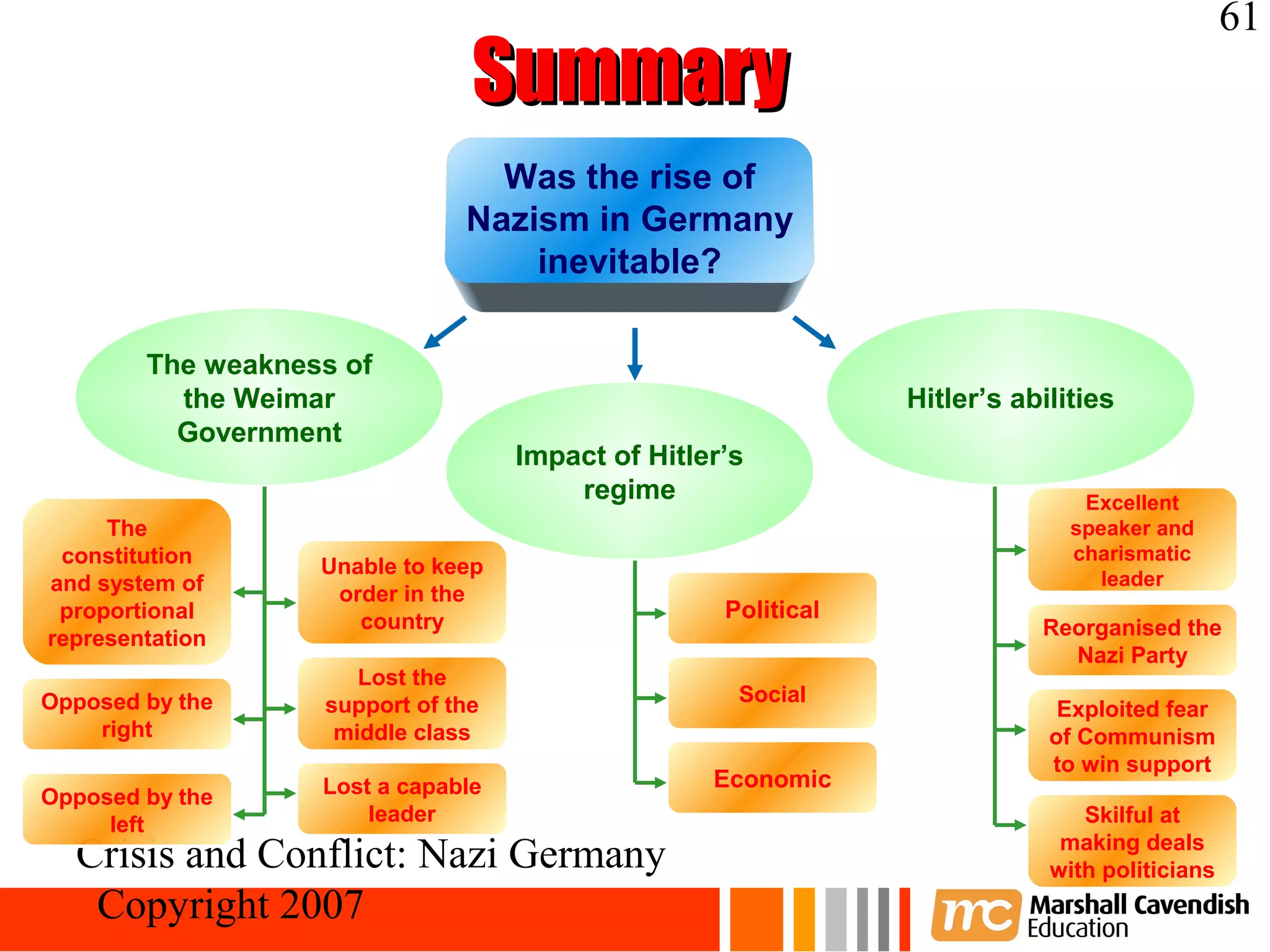 61
                                Summary
                                 Was the rise of
                               Nazism in Germany
                                   inevitable?

        The weakness of
          the Weimar                                            Hitler’s abilities
          Government
                                    Impact of Hitler’s
                                        regime                                 Excellent
     The                                                                      speaker and
 constitution                                                                 charismatic
                   Unable to keep
and system of                                                                    leader
                    order in the
 proportional         country                       Political
representation                                                             Reorganised the
                                                                             Nazi Party
                      Lost the
Opposed by the     support of the                    Social
                                                                             Exploited fear
    right           middle class                                            of Communism
                                                                            to win support
                   Lost a capable                  Economic
Opposed by the
     left              leader                                                  Skilful at
                                                                             making deals
  Crisis and Conflict: Nazi Germany                                         with politicians
   Copyright 2007
 
