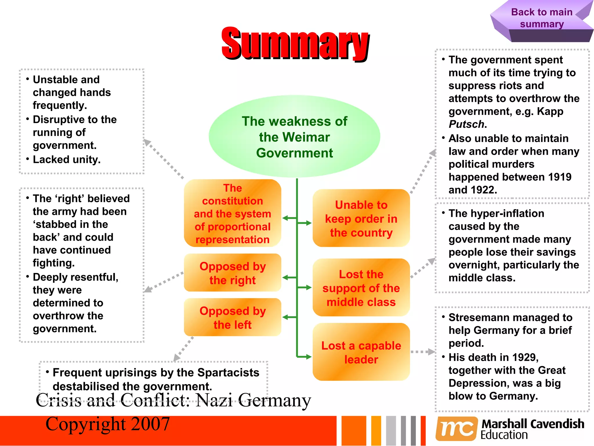 Back to main 62
                                                                                   summary


                                    Summary                         • The government spent
                                                                      much of its time trying to
• Unstable and
                                                                      suppress riots and
  changed hands
                                                                      attempts to overthrow the
  frequently.
                                                                      government, e.g. Kapp
• Disruptive to the                     The weakness of               Putsch.
  running of
                                          the Weimar                • Also unable to maintain
  government.
                                          Government                  law and order when many
• Lacked unity.                                                       political murders
                                                                      happened between 1919
                                     The                              and 1922.
• The ‘right’ believed          constitution         Unable to
  the army had been            and the system                       • The hyper-inflation
  ‘stabbed in the                                  keep order in
                               of proportional                        caused by the
  back’ and could                                   the country
                               representation                         government made many
  have continued                                                      people lose their savings
  fighting.                     Opposed by                            overnight, particularly the
• Deeply resentful,                                   Lost the        middle class.
                                 the right
  they were                                        support of the
  determined to                                     middle class
  overthrow the                 Opposed by                          • Stresemann managed to
  government.                     the left                            help Germany for a brief
                                                   Lost a capable     period.
                                                       leader       • His death in 1929,
    • Frequent uprisings by the Spartacists                           together with the Great
      destabilised the government.                                    Depression, was a big
  Crisis and Conflict: Nazi Germany                                   blow to Germany.

   Copyright 2007
 