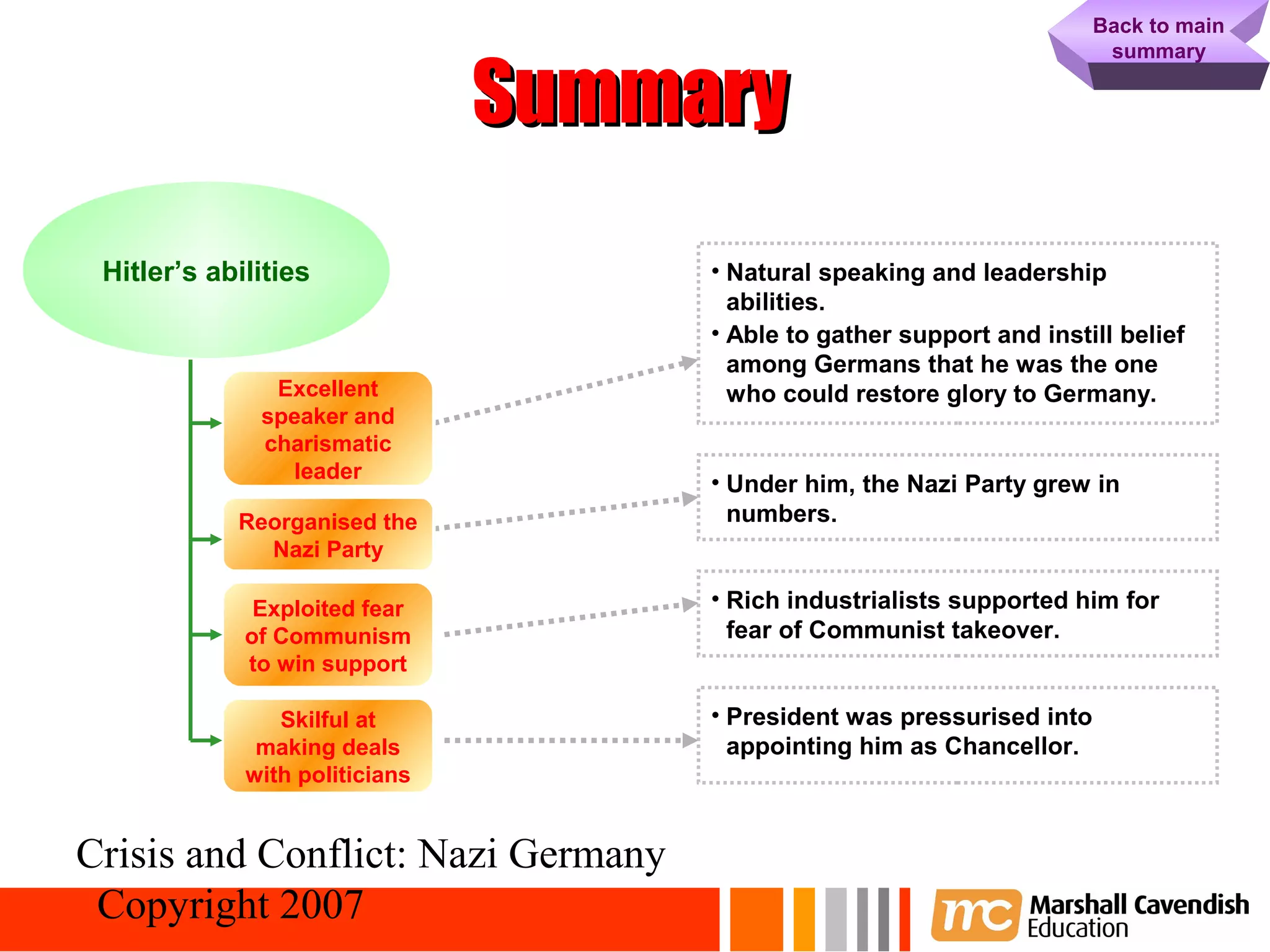 63
                                                                        Back to main
                                                                         summary


                                Summary
 Hitler’s abilities                  • Natural speaking and leadership
                                       abilities.
                                     • Able to gather support and instill belief
                                       among Germans that he was the one
               Excellent               who could restore glory to Germany.
              speaker and
              charismatic
                leader
                                     • Under him, the Nazi Party grew in
            Reorganised the            numbers.
              Nazi Party

              Exploited fear         • Rich industrialists supported him for
             of Communism              fear of Communist takeover.
             to win support

                Skilful at           • President was pressurised into
              making deals             appointing him as Chancellor.
             with politicians


Crisis and Conflict: Nazi Germany
 Copyright 2007
 