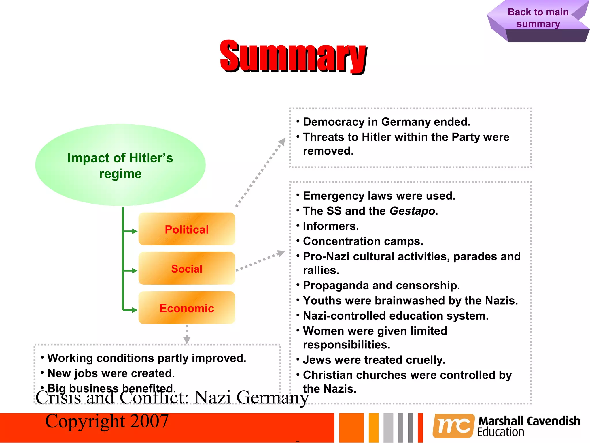 64
                                                                                Back to main
                                                                                 summary



                                  Summary
                                        • Democracy in Germany ended.
                                        • Threats to Hitler within the Party were
                                          removed.
    Impact of Hitler’s
        regime
                                        • Emergency laws were used.
                                        • The SS and the Gestapo.
                      Political         • Informers.
                                        • Concentration camps.
                                        • Pro-Nazi cultural activities, parades and
                       Social             rallies.
                                        • Propaganda and censorship.
                                        • Youths were brainwashed by the Nazis.
                     Economic
                                        • Nazi-controlled education system.
                                        • Women were given limited
                                          responsibilities.
• Working conditions partly improved.   • Jews were treated cruelly.
• New jobs were created.                • Christian churches were controlled by
• Big business benefited.                 the Nazis.
Crisis and Conflict: Nazi Germany
 Copyright 2007
 