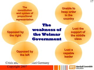 17
            The                     Unable to
        constitution
       and system of
                                    keep order
        proportional                  in the
       representation                country

                       The
                   weakness of             Lost the
 Opposed by                               support of
  the right        the Weimar             the middle
                   Government                class


                                      Lost a
        Opposed by
                                     capable
          the left
                                      leader

Crisis and Conflict: Nazi Germany
 Copyright 2007
 