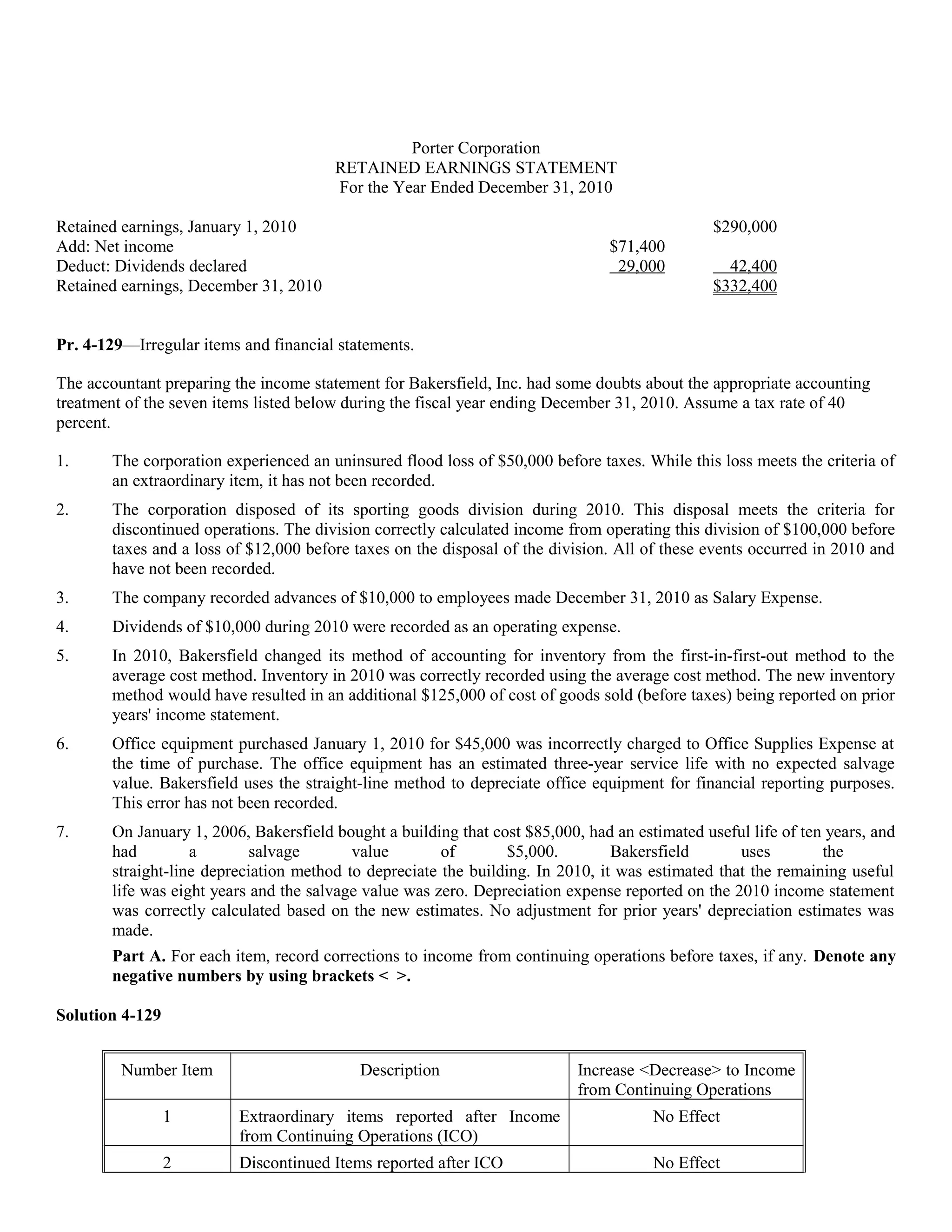 Porter Corporation
                                       RETAINED EARNINGS STATEMENT
                                       For the Year Ended December 31, 2010

Retained earnings, January 1, 2010                                                             $290,000
Add: Net income                                                                 $71,400
Deduct: Dividends declared                                                       29,000          42,400
Retained earnings, December 31, 2010                                                           $332,400


Pr. 4-129—Irregular items and financial statements.

The accountant preparing the income statement for Bakersfield, Inc. had some doubts about the appropriate accounting
treatment of the seven items listed below during the fiscal year ending December 31, 2010. Assume a tax rate of 40
percent.

1.     The corporation experienced an uninsured flood loss of $50,000 before taxes. While this loss meets the criteria of
       an extraordinary item, it has not been recorded.
2.     The corporation disposed of its sporting goods division during 2010. This disposal meets the criteria for
       discontinued operations. The division correctly calculated income from operating this division of $100,000 before
       taxes and a loss of $12,000 before taxes on the disposal of the division. All of these events occurred in 2010 and
       have not been recorded.
3.     The company recorded advances of $10,000 to employees made December 31, 2010 as Salary Expense.
4.     Dividends of $10,000 during 2010 were recorded as an operating expense.
5.     In 2010, Bakersfield changed its method of accounting for inventory from the first-in-first-out method to the
       average cost method. Inventory in 2010 was correctly recorded using the average cost method. The new inventory
       method would have resulted in an additional $125,000 of cost of goods sold (before taxes) being reported on prior
       years' income statement.
6.     Office equipment purchased January 1, 2010 for $45,000 was incorrectly charged to Office Supplies Expense at
       the time of purchase. The office equipment has an estimated three-year service life with no expected salvage
       value. Bakersfield uses the straight-line method to depreciate office equipment for financial reporting purposes.
       This error has not been recorded.
7.     On January 1, 2006, Bakersfield bought a building that cost $85,000, had an estimated useful life of ten years, and
       had         a        salvage       value        of        $5,000.        Bakersfield       uses         the
       straight-line depreciation method to depreciate the building. In 2010, it was estimated that the remaining useful
       life was eight years and the salvage value was zero. Depreciation expense reported on the 2010 income statement
       was correctly calculated based on the new estimates. No adjustment for prior years' depreciation estimates was
       made.
       Part A. For each item, record corrections to income from continuing operations before taxes, if any. Denote any
       negative numbers by using brackets < >.

Solution 4-129


         Number Item                       Description                     Increase <Decrease> to Income
                                                                           from Continuing Operations
                 1        Extraordinary items reported after Income                   No Effect
                          from Continuing Operations (ICO)
                 2        Discontinued Items reported after ICO                       No Effect
 
