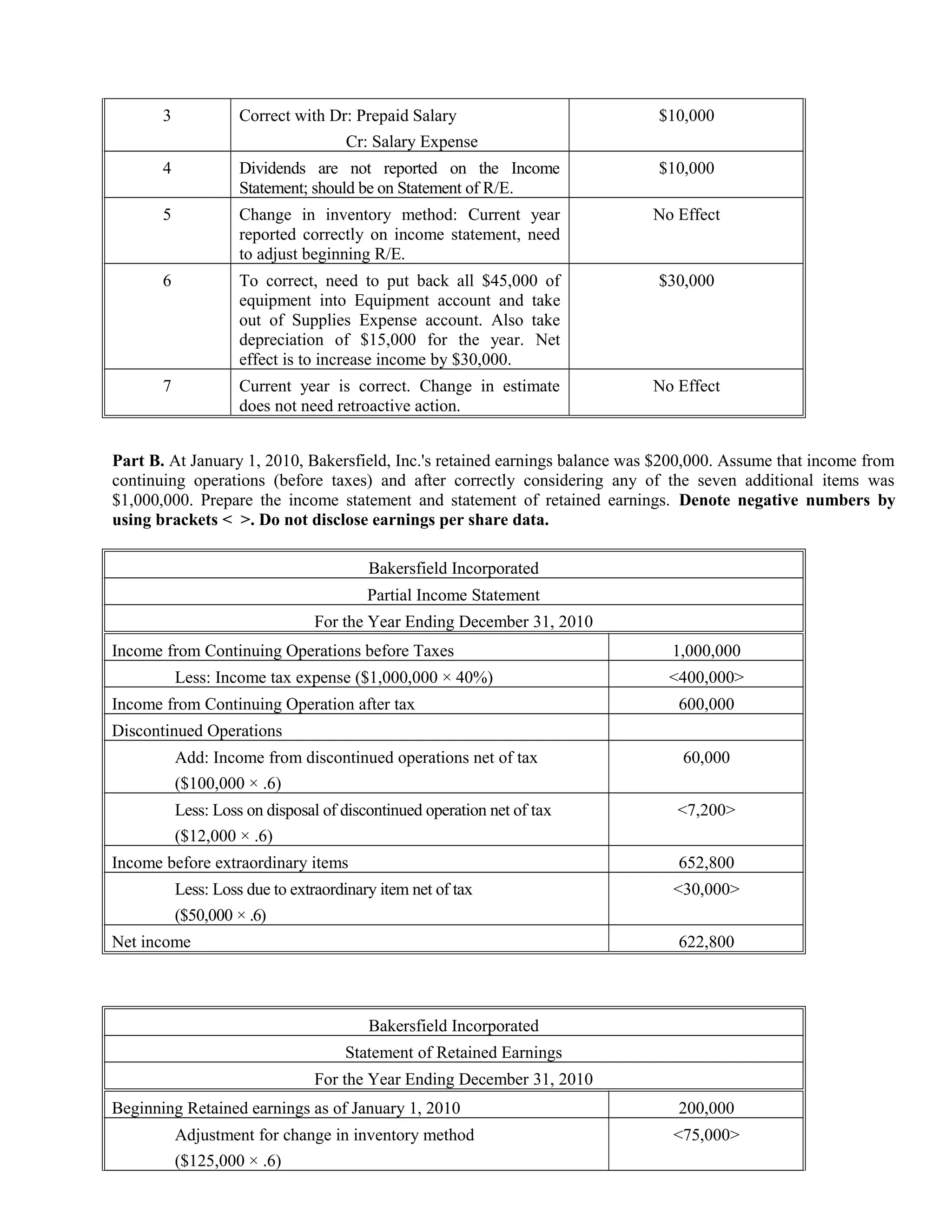 3             Correct with Dr: Prepaid Salary                         $10,000
                                     Cr: Salary Expense
       4             Dividends are not reported on the Income                $10,000
                     Statement; should be on Statement of R/E.
       5             Change in inventory method: Current year               No Effect
                     reported correctly on income statement, need
                     to adjust beginning R/E.
       6             To correct, need to put back all $45,000 of             $30,000
                     equipment into Equipment account and take
                     out of Supplies Expense account. Also take
                     depreciation of $15,000 for the year. Net
                     effect is to increase income by $30,000.
       7             Current year is correct. Change in estimate            No Effect
                     does not need retroactive action.


Part B. At January 1, 2010, Bakersfield, Inc.'s retained earnings balance was $200,000. Assume that income from
continuing operations (before taxes) and after correctly considering any of the seven additional items was
$1,000,000. Prepare the income statement and statement of retained earnings. Denote negative numbers by
using brackets < >. Do not disclose earnings per share data.

                                         Bakersfield Incorporated
                                         Partial Income Statement
                                 For the Year Ending December 31, 2010
Income from Continuing Operations before Taxes                                 1,000,000
           Less: Income tax expense ($1,000,000 × 40%)                        <400,000>
Income from Continuing Operation after tax                                      600,000
Discontinued Operations
           Add: Income from discontinued operations net of tax                  60,000
           ($100,000 × .6)
           Less: Loss on disposal of discontinued operation net of tax          <7,200>
           ($12,000 × .6)
Income before extraordinary items                                               652,800
           Less: Loss due to extraordinary item net of tax                     <30,000>
           ($50,000 × .6)
Net income                                                                      622,800



                                         Bakersfield Incorporated
                                     Statement of Retained Earnings
                                 For the Year Ending December 31, 2010
Beginning Retained earnings as of January 1, 2010                               200,000
           Adjustment for change in inventory method                           <75,000>
           ($125,000 × .6)
 