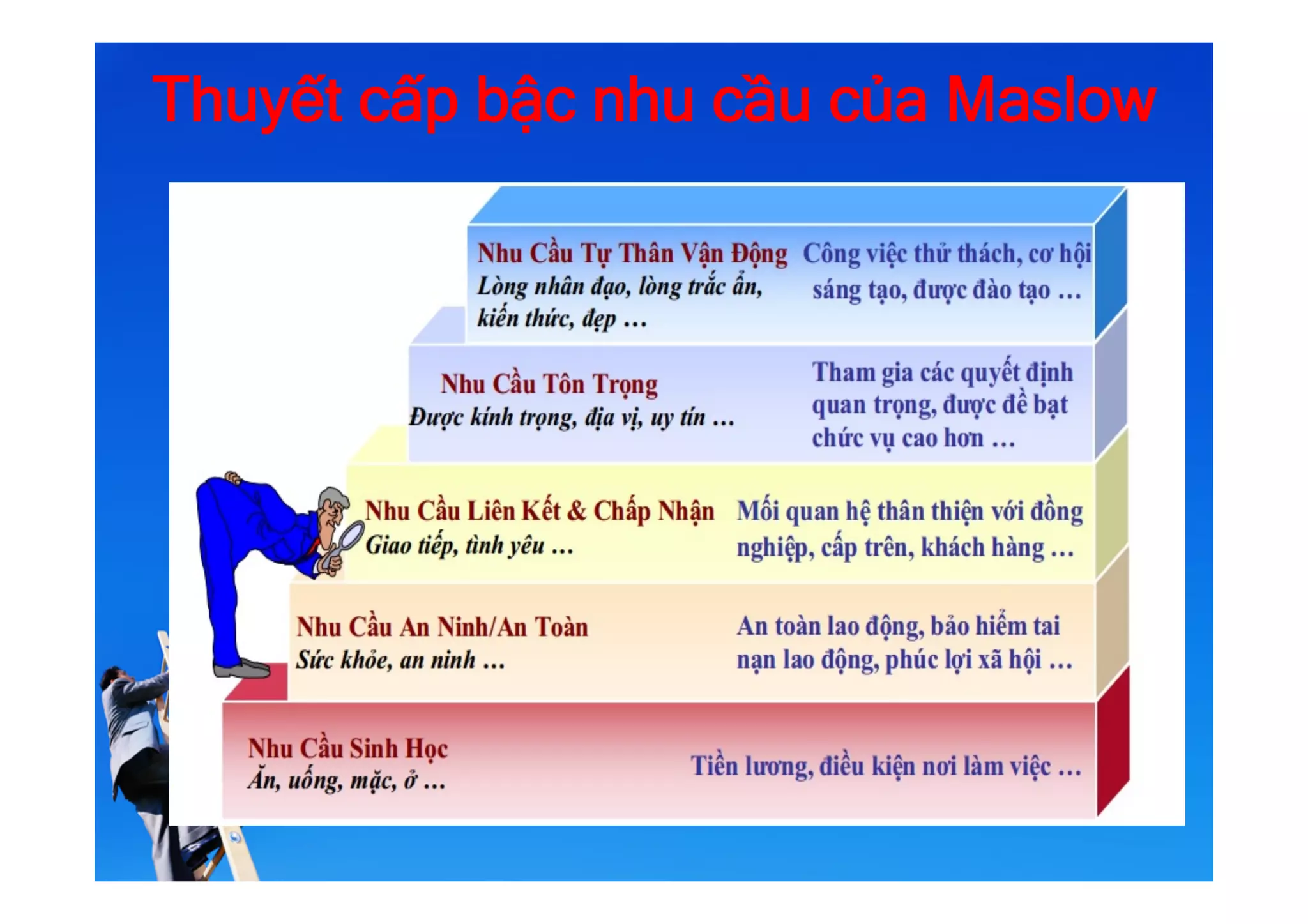 Thuyết cấp bậc nhu cầu của Maslow
 