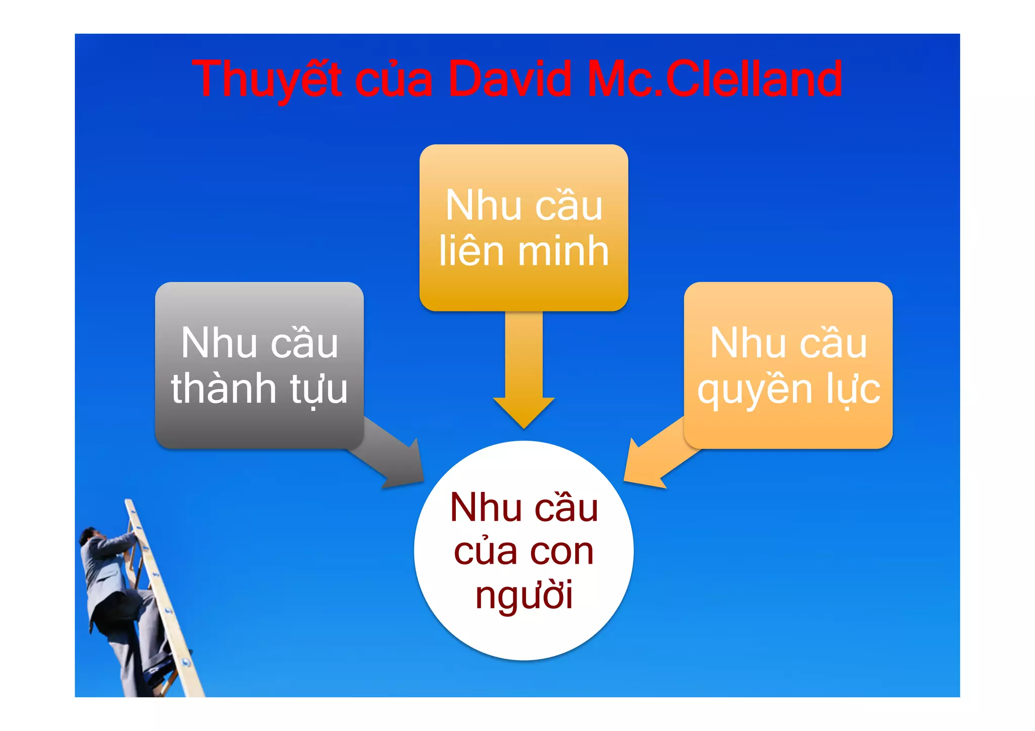 Thuyết của David Mc.Clelland
Nhu cầu
của con
người
Nhu cầu
thành tựu
Nhu cầu
liên minh
Nhu cầu
quyền lực
 
