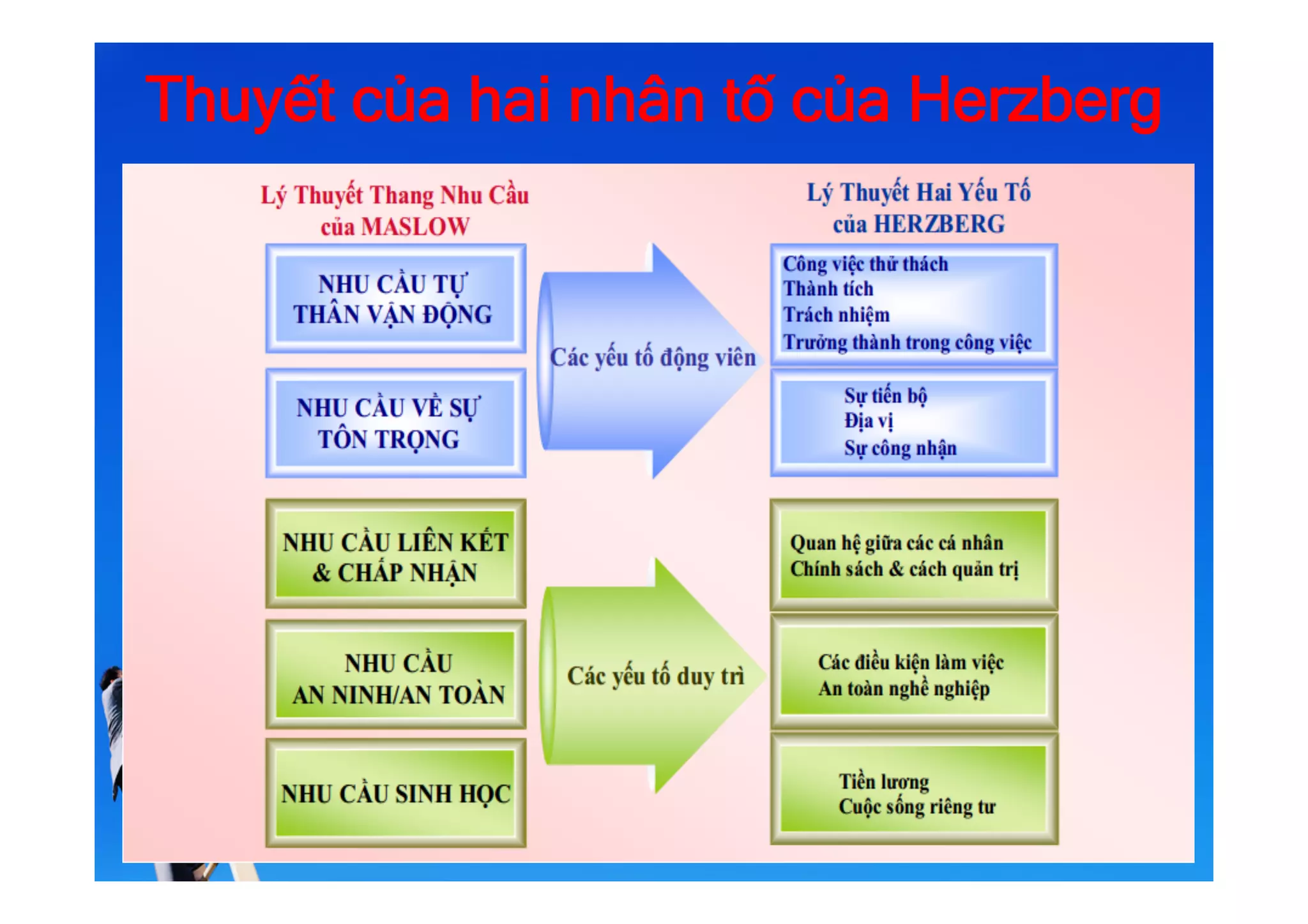 Thuyết của hai nhân tố của Herzberg
 