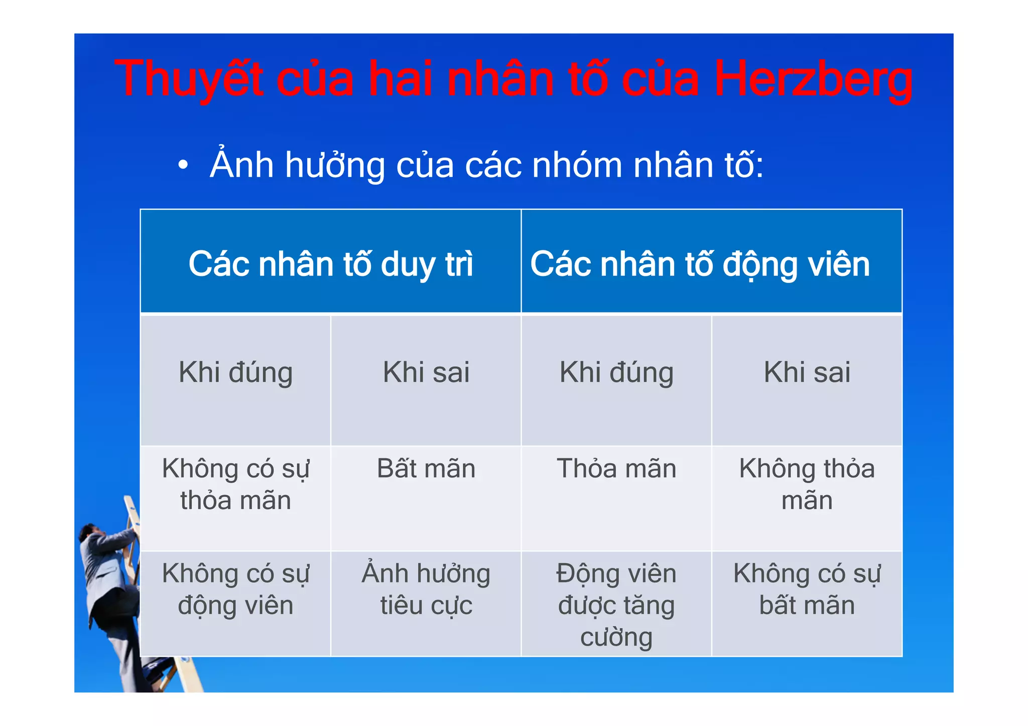 Thuyết của hai nhân tố của Herzberg
•  Ảnh hưởng của các nhóm nhân tố:
Các nhân tố duy trì Các nhân tố động viên
Khi đúng Khi sai Khi đúng Khi sai
Không có sự
thỏa mãn
Bất mãn Thỏa mãn Không thỏa
mãn
Không có sự
động viên
Ảnh hưởng
tiêu cực
Động viên
được tăng
cường
Không có sự
bất mãn
 