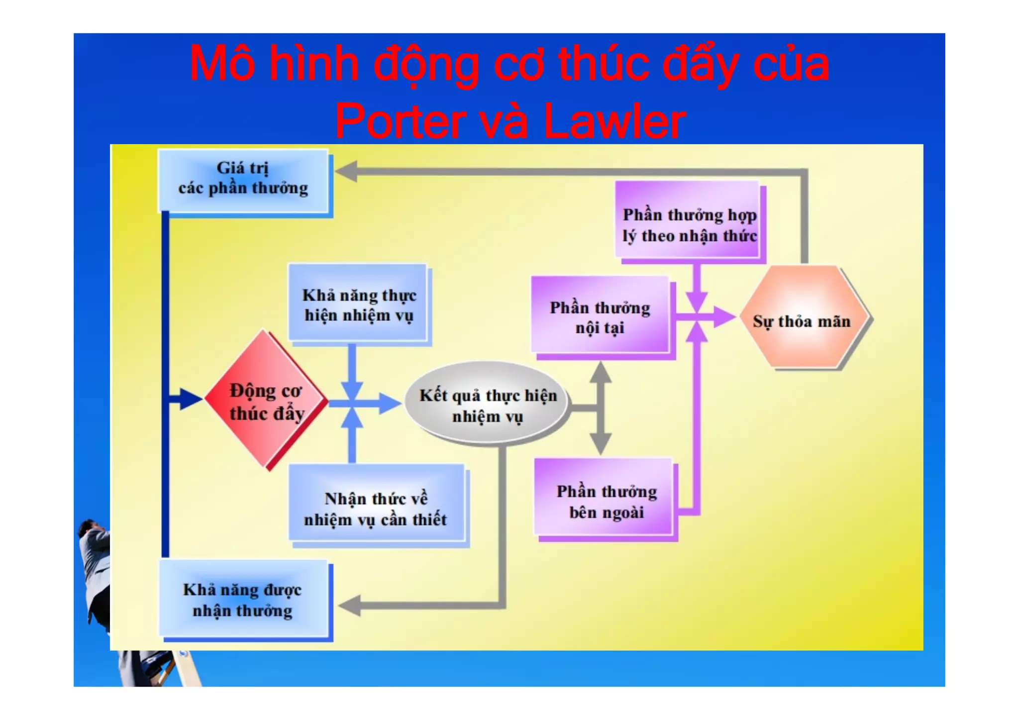 Mô hình động cơ thúc đẩy của
Porter và Lawler
 