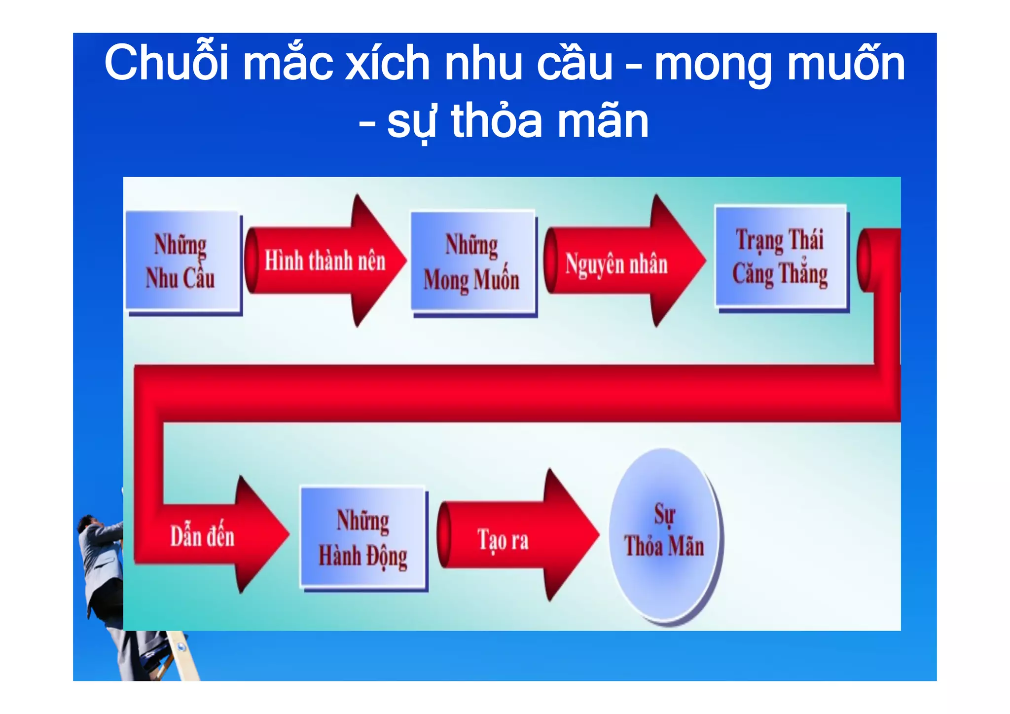 Chuỗi mắc xích nhu cầu – mong muốn
– sự thỏa mãn
 