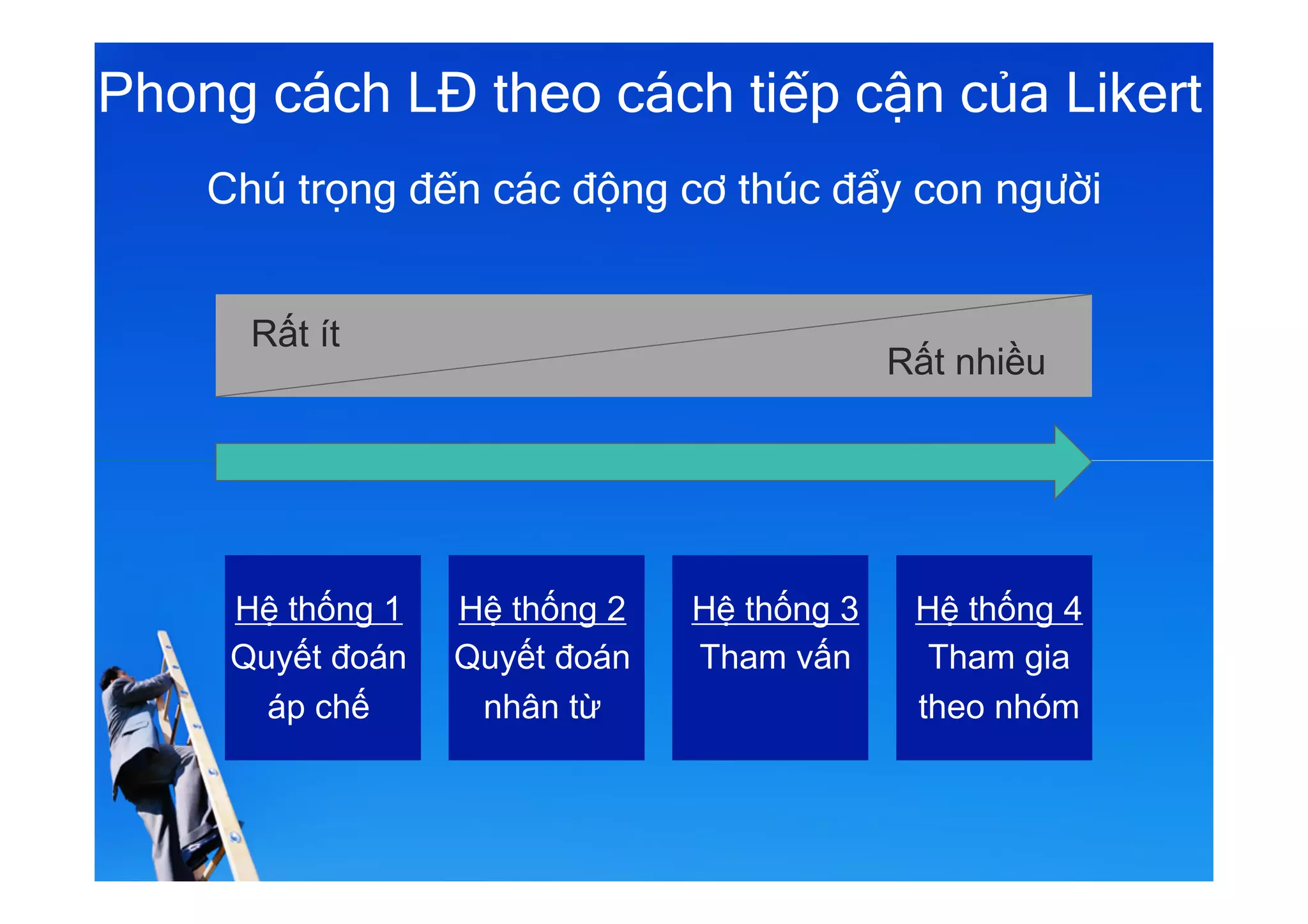 Phong cách LĐ theo cách tiếp cận của Likert
Chú trọng đến các động cơ thúc đẩy con người
Rất ít
Rất nhiều
Hệ thống 1
Quyết đoán
áp chế
Hệ thống 4
Tham gia
theo nhóm
Hệ thống 3
Tham vấn
Hệ thống 2
Quyết đoán
nhân từ
 