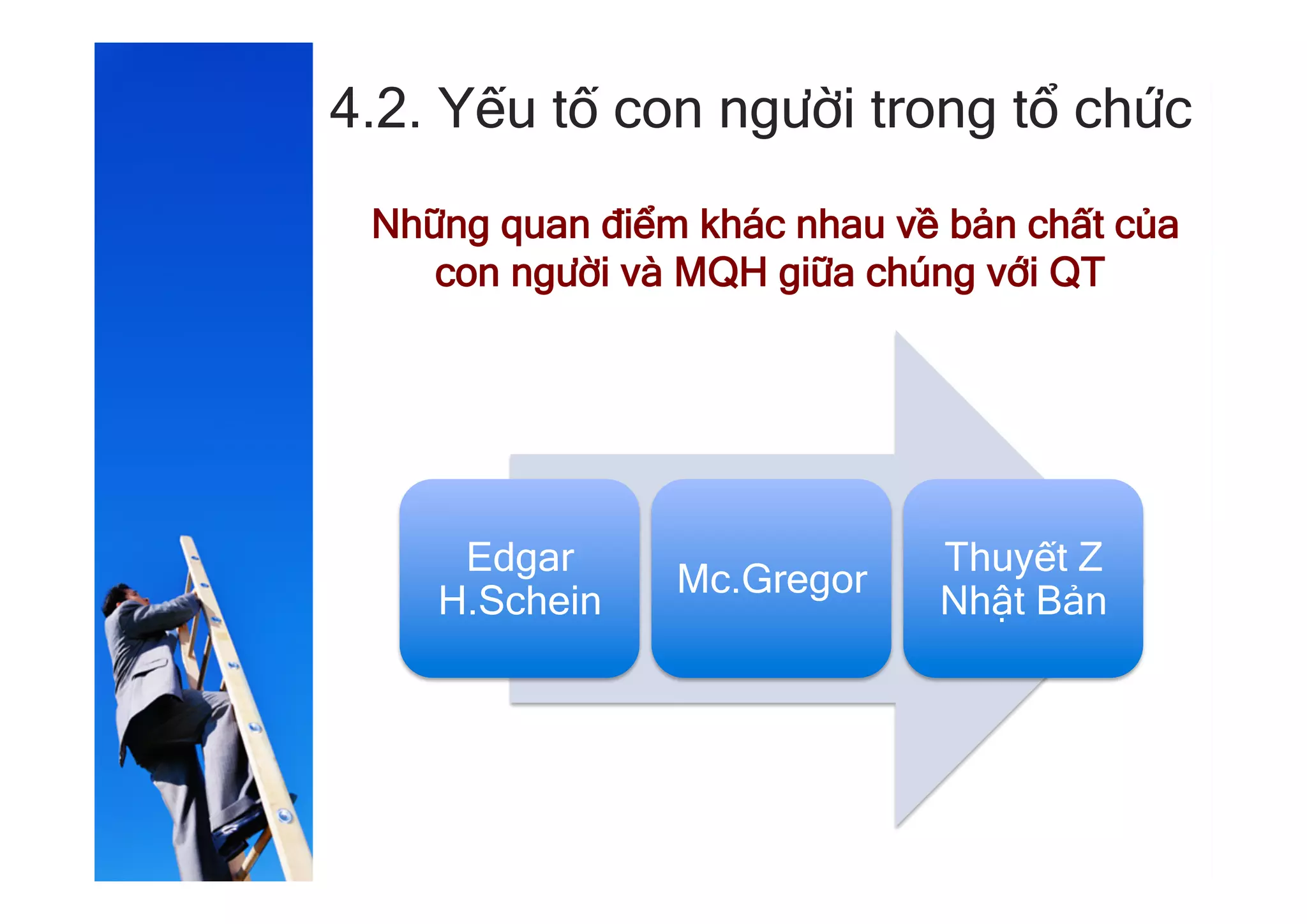 4.2. Yếu tố con người trong tổ chức
Những quan điểm khác nhau về bản chất của
con người và MQH giữa chúng với QT
Edgar
H.Schein
Mc.Gregor
Thuyết Z
Nhật Bản
 
