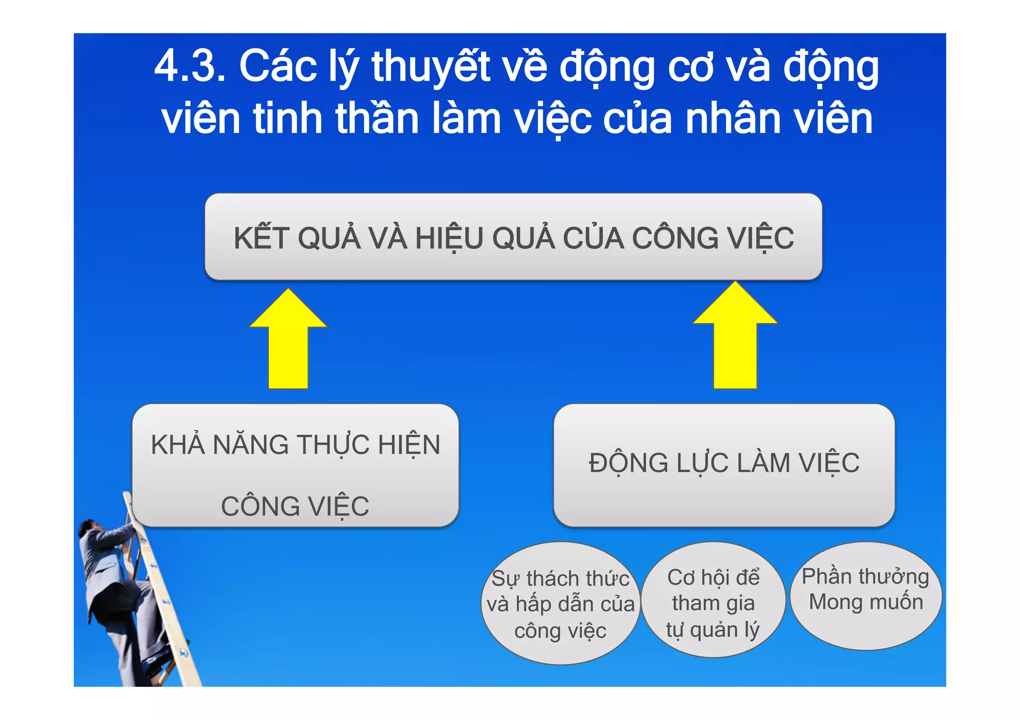 KẾT QUẢ VÀ HIỆU QUẢ CỦA CÔNG VIỆC
KHẢ NĂNG THỰC HIỆN
CÔNG VIỆC
ĐỘNG LỰC LÀM VIỆC
Sự thách thức
và hấp dẫn của
công việc
Cơ hội để
tham gia
tự quản lý
Phần thưởng
Mong muốn
4.3. Các lý thuyết về động cơ và động
viên tinh thần làm việc của nhân viên
 