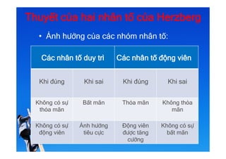 Thuyết hai nhân tố và đa dạng hoá công vi của Herzberg