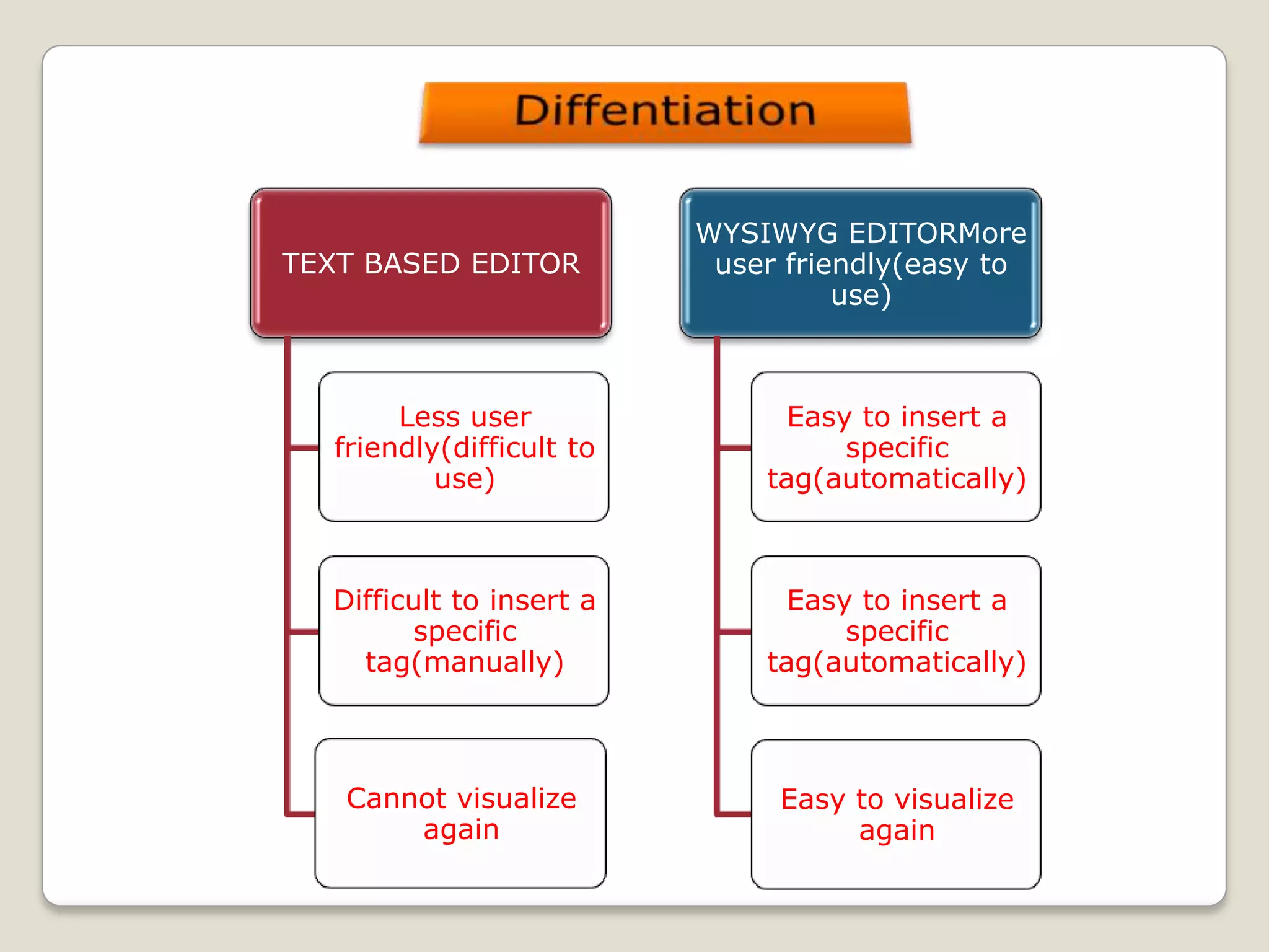 TEXT BASED EDITOR
Less user
friendly(difficult to
use)
Difficult to insert a
specific
tag(manually)
Cannot visualize
again
WYSIWYG EDITORMore
user friendly(easy to
use)
Easy to insert a
specific
tag(automatically)
Easy to insert a
specific
tag(automatically)
Easy to visualize
again
 