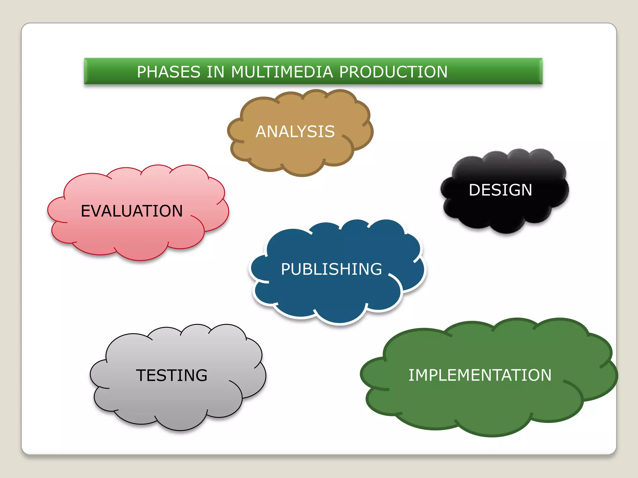 PHASES IN MULTIMEDIA PRODUCTION
EVALUATION
PUBLISHING
TESTING
DESIGN
ANALYSIS
IMPLEMENTATION
 