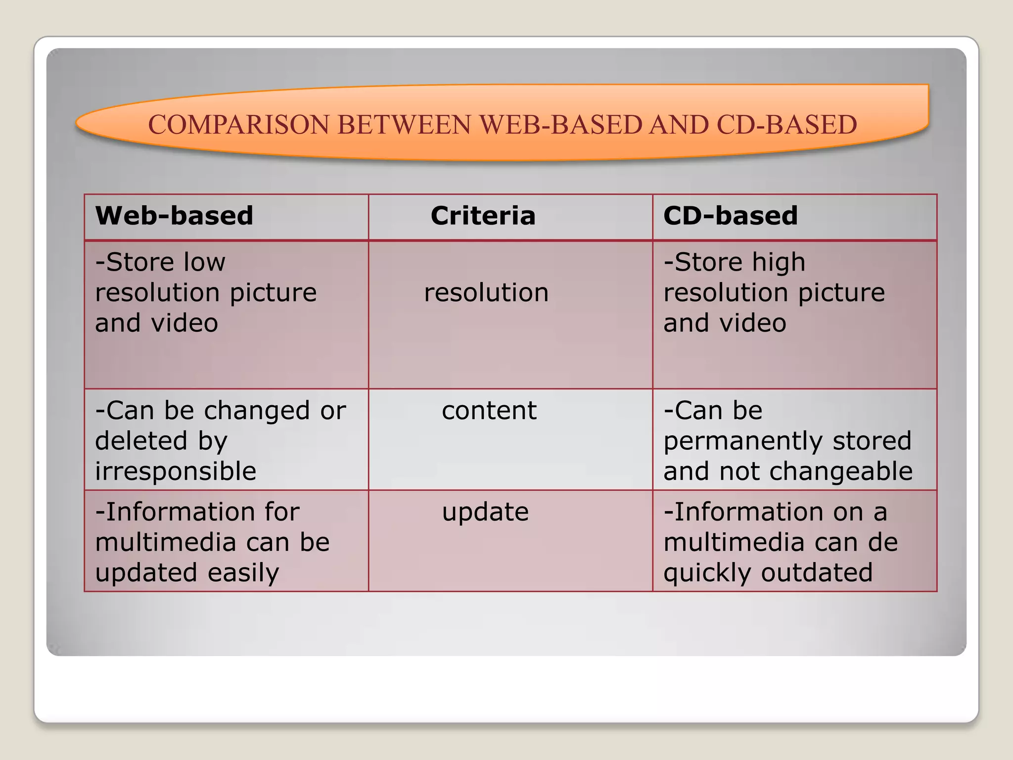 COMPARISON BETWEEN WEB-BASED AND CD-BASED
Web-based Criteria CD-based
-Store low
resolution picture
and video
resolution
-Store high
resolution picture
and video
-Can be changed or
deleted by
irresponsible
content -Can be
permanently stored
and not changeable
-Information for
multimedia can be
updated easily
update -Information on a
multimedia can de
quickly outdated
 