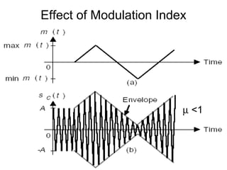 Modulation Index Visual Chapter 4 | PPT