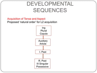 DEVELOPMENTAL
SEQUENCES
Acquisition of Tense and Aspect
Proposed „natural order‟ for L2 acquisition
Ing
Plural
Copula
Auxiliary
Article
I. Past
R. Past
III Singular
Possessive
 