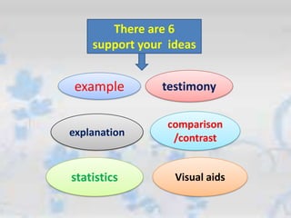 There are 6
support your ideas
example
explanation
statistics
testimony
comparison
/contrast
Visual aids
 