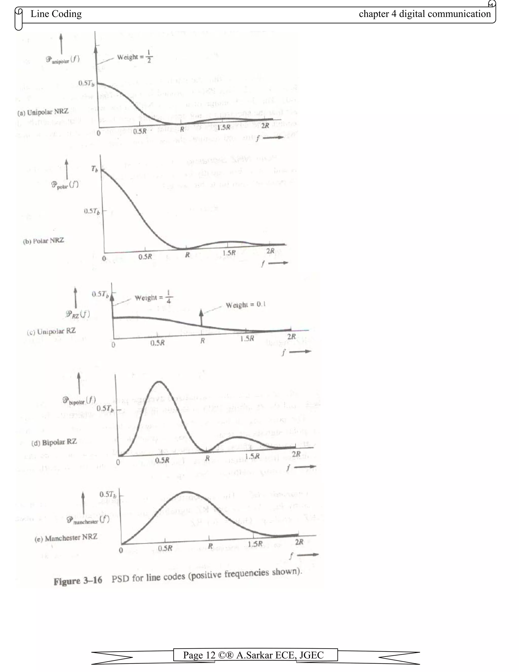 Line Coding chapter 4 digital communication
Page 12 ©® A.Sarkar ECE, JGEC
 