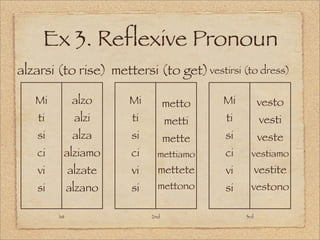 Ex 3. Reflexive Pronoun
alzarsi (to rise)
Mi
ti
si
ci
vi
si
alzo
alzi
alza
alziamo
alzate
alzano
Mi
ti
si
ci
vi
si
metto
metti
mette
mettiamo
mettete
mettono
Mi
ti
si
ci
vi
si
vesto
vesti
veste
vestiamo
vestite
vestono
mettersi (to get)vestirsi (to dress)
1st 2nd 3rd
 