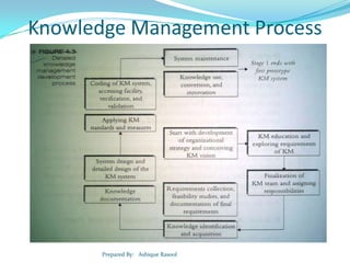 Chapter 4 - Knowledge Management | PPTX