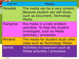 Learner

Panadda

Riangchai

Morakot
Sarirat

Media
The media can be a very content.
Because student can self study,
such as Document, Technology
Media.
the media in a new problem
activities. To help the student
investigate, such as Media
activities / processes
The media for student study after
class such as Technology Media.
Activities in classroom such as
Media activities / processes
www.wondershare.com

 