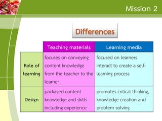 Mission 2

Teaching materials
focuses on conveying
Role of content knowledge
learning from the teacher to the
learner
packaged content
Design knowledge and skills
including experience

Learning media
focused on learners
interact to create a selflearning process
promotes critical thinking,
knowledge creation and
problem solving

 