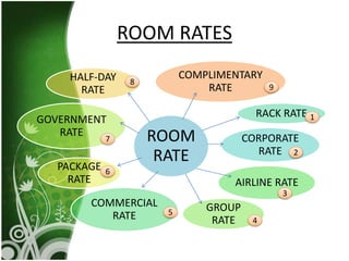 ROOM RATES
ROOM
RATE
CORPORATE
RATE
RACK RATE
COMMERCIAL
RATE
AIRLINE RATE
GROUP
RATE
GOVERNMENT
RATE
PACKAGE
RATE
HALF-DAY
RATE
COMPLIMENTARY
RATE
1
2
3
4
5
6
7
8
9
 